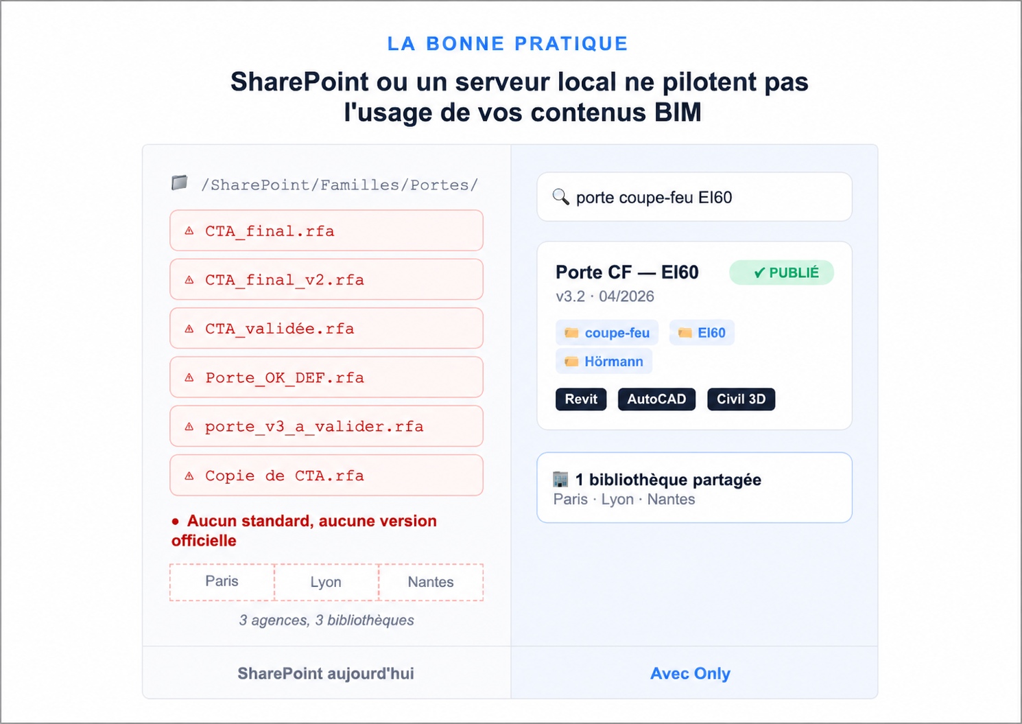 SharePoint ou un serveur local ne pilotent pas l'usage de vos contenus BIM